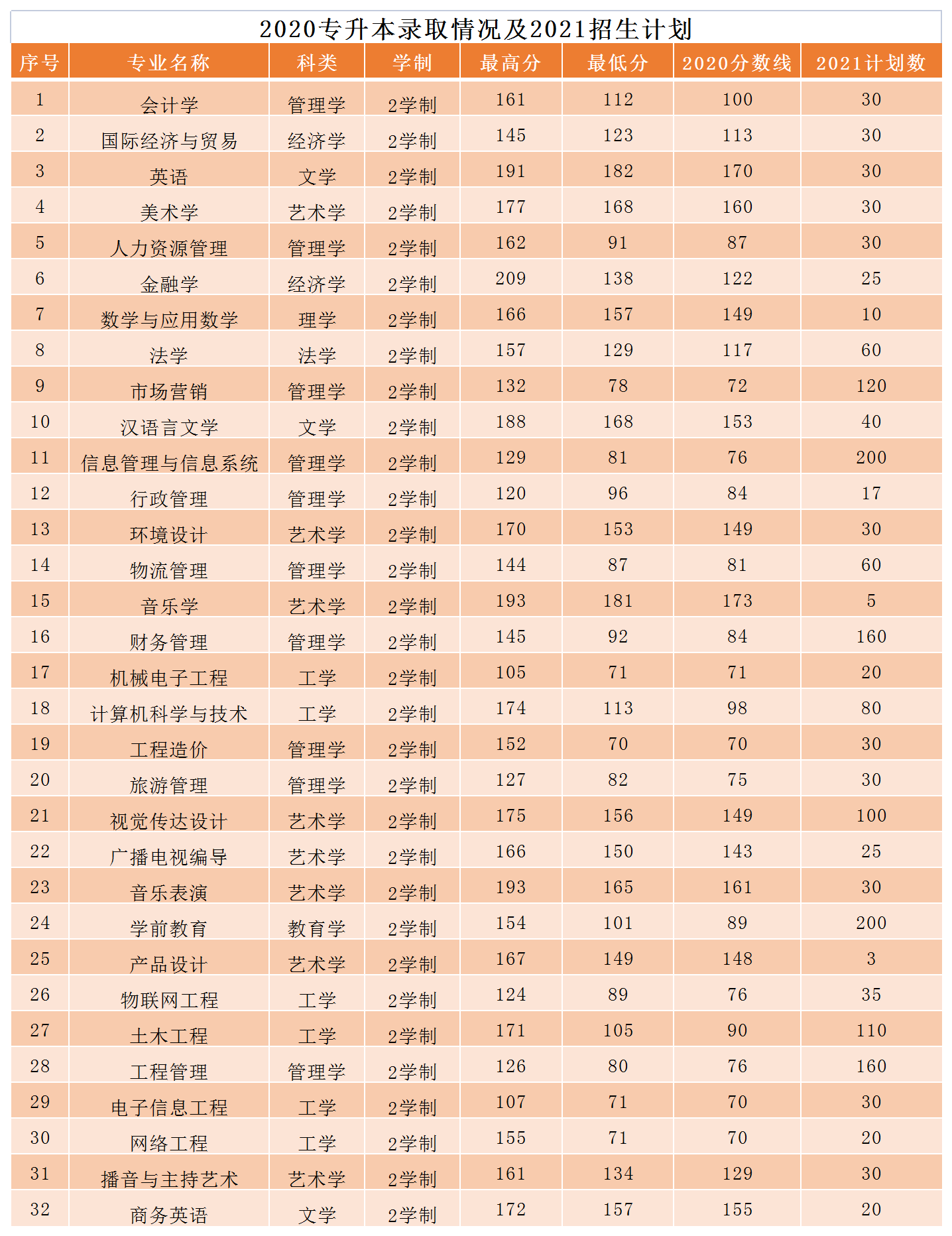 2020年安阳学院专升本分数线